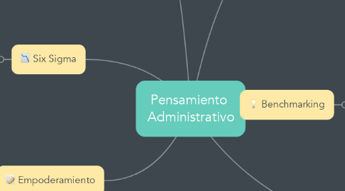 Mind Map: Pensamiento  Administrativo