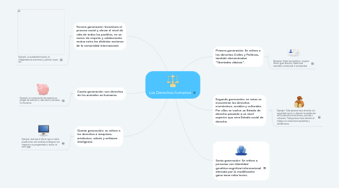 Mind Map: Los Derechos humanos