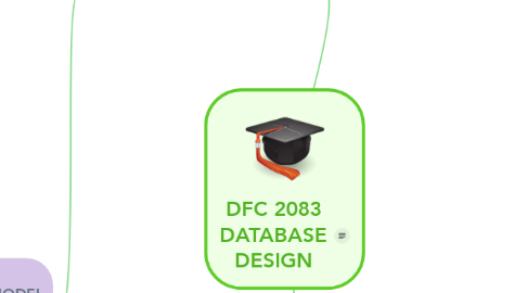 Mind Map: DFC 2083 DATABASE DESIGN