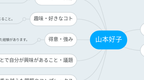 Mind Map: 山本好子