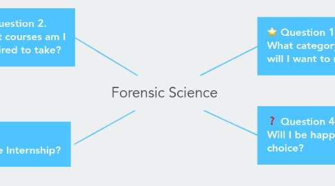 Mind Map: Forensic Science