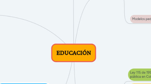 Mind Map: EDUCACIÓN