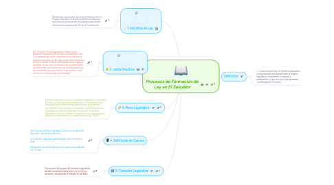 Mind Map: Procesos de Formación de Ley en El Salvador