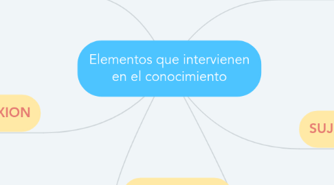 Mind Map: Elementos que intervienen en el conocimiento