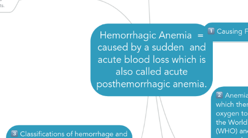 Mind Map: Hemorrhagic Anemia  = caused by a sudden  and acute blood loss which is also called acute posthemorrhagic anemia.