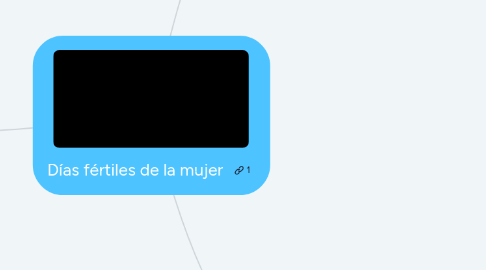 Mind Map: Días fértiles de la mujer