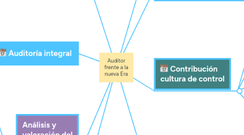 Mind Map: Auditor frente a la nueva Era