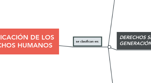 Mind Map: CLASIFICACIÓN DE LOS DERECHOS HUMANOS