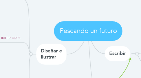 Mind Map: Pescando un futuro