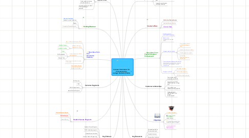 Mind Map: Increase Persistence for First Generation College Students (FGCS)