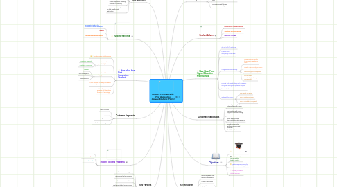 Mind Map: Increase Persistence for First Generation College Students (FGCS)