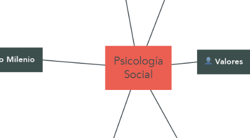 Mind Map: Psicología Social