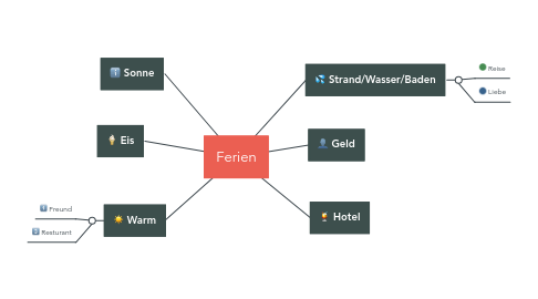 Mind Map: Ferien