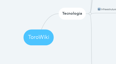 Mind Map: ToroWiki