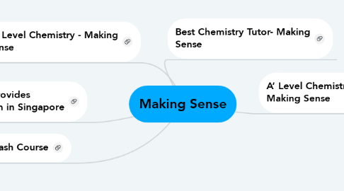 Mind Map: Making Sense