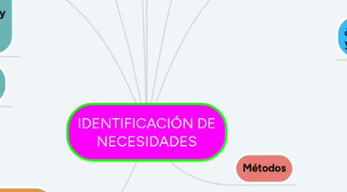 Mind Map: IDENTIFICACIÓN DE NECESIDADES