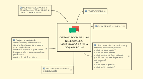Mind Map: IDENTIFICACIÓN DE LAS NECESIDADES INFORMÁTICAS EN LA ORGANIZACIÓN