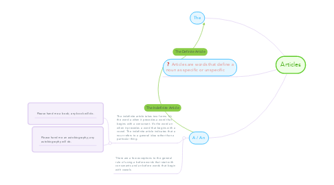 Mind Map: Articles