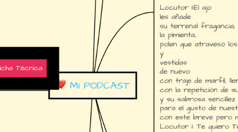 Mind Map: MI PODCAST