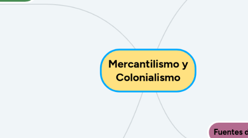 Mind Map: Mercantilismo y Colonialismo