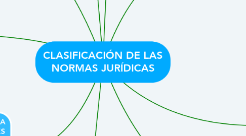 Mind Map: CLASIFICACIÓN DE LAS NORMAS JURÍDICAS
