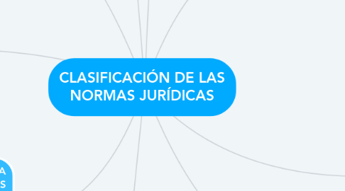 Mind Map: CLASIFICACIÓN DE LAS NORMAS JURÍDICAS