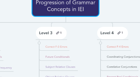 Mind Map: Progression of Grammar Concepts in IEI