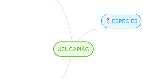 Mind Map: USUCAPIÃO