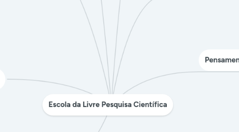 Mind Map: Escola da Livre Pesquisa Científica