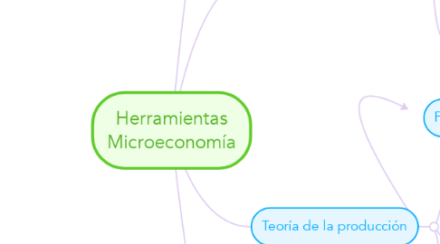 Mind Map: Herramientas Microeconomía