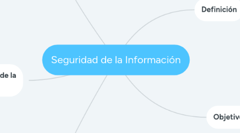 Mind Map: Seguridad de la Información