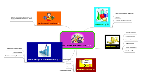 Mind Map: 5th Grade Mathematics