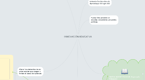 Mind Map: INNOVACIÓN EDUCATIVA