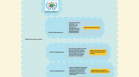 Mind Map: Clasificacion de los derechos humanos