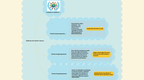 Mind Map: Clasificacion de los derechos  humanos