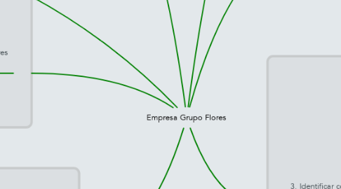 Mind Map: Empresa Grupo Flores