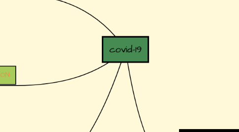 Mind Map: covid-19