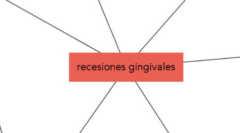 Mind Map: recesiones gingivales