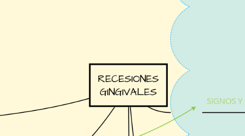 Mind Map: RECESIONES GINGIVALES
