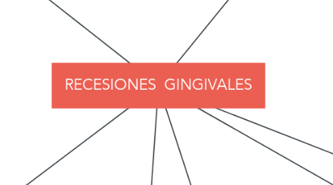 Mind Map: RECESIONES  GINGIVALES