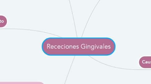 Mind Map: Receciones Gingivales