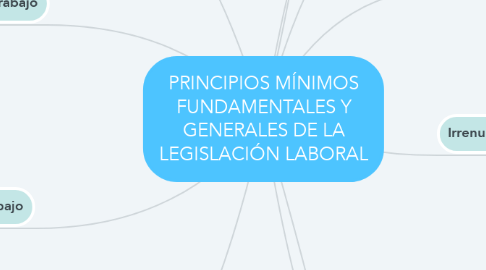 Mind Map: PRINCIPIOS MÍNIMOS FUNDAMENTALES Y GENERALES DE LA LEGISLACIÓN LABORAL