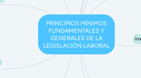 Mind Map: PRINCIPIOS MÍNIMOS FUNDAMENTALES Y GENERALES DE LA LEGISLACIÓN LABORAL