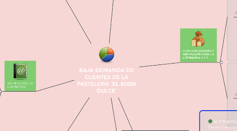 Mind Map: BAJA DEMANDA DE CLIENTES DE LA PASTELERIA ¨EL BUEN DULCE¨