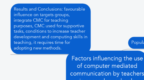 Mind Map: Factors influencing the use of computer mediated communication by teachers in secondary schools (1999-2000)