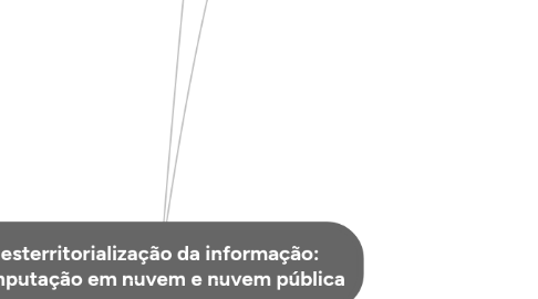 Mind Map: Desterritorialização da informação: Computação em nuvem e nuvem pública