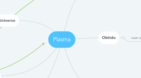 Mind Map: Plasma