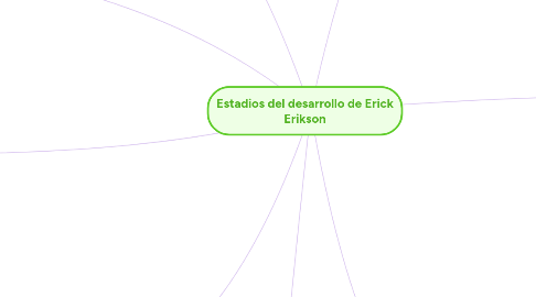 Mind Map: Estadios del desarrollo de Erick Erikson