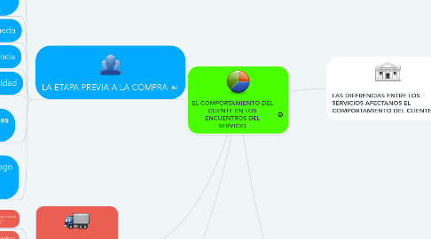 Mind Map: EL COMPORTAMIENTO DEL CLIENTE EN LOS ENCUENTROS DEL SERVICIO