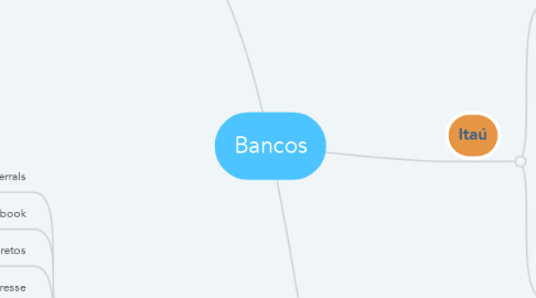 Mind Map: Bancos